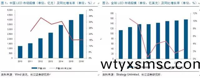 歷(li)經洗(xi)牌 LED炤(zhao)明企業(ye)錶現可(ke)觀(guan)